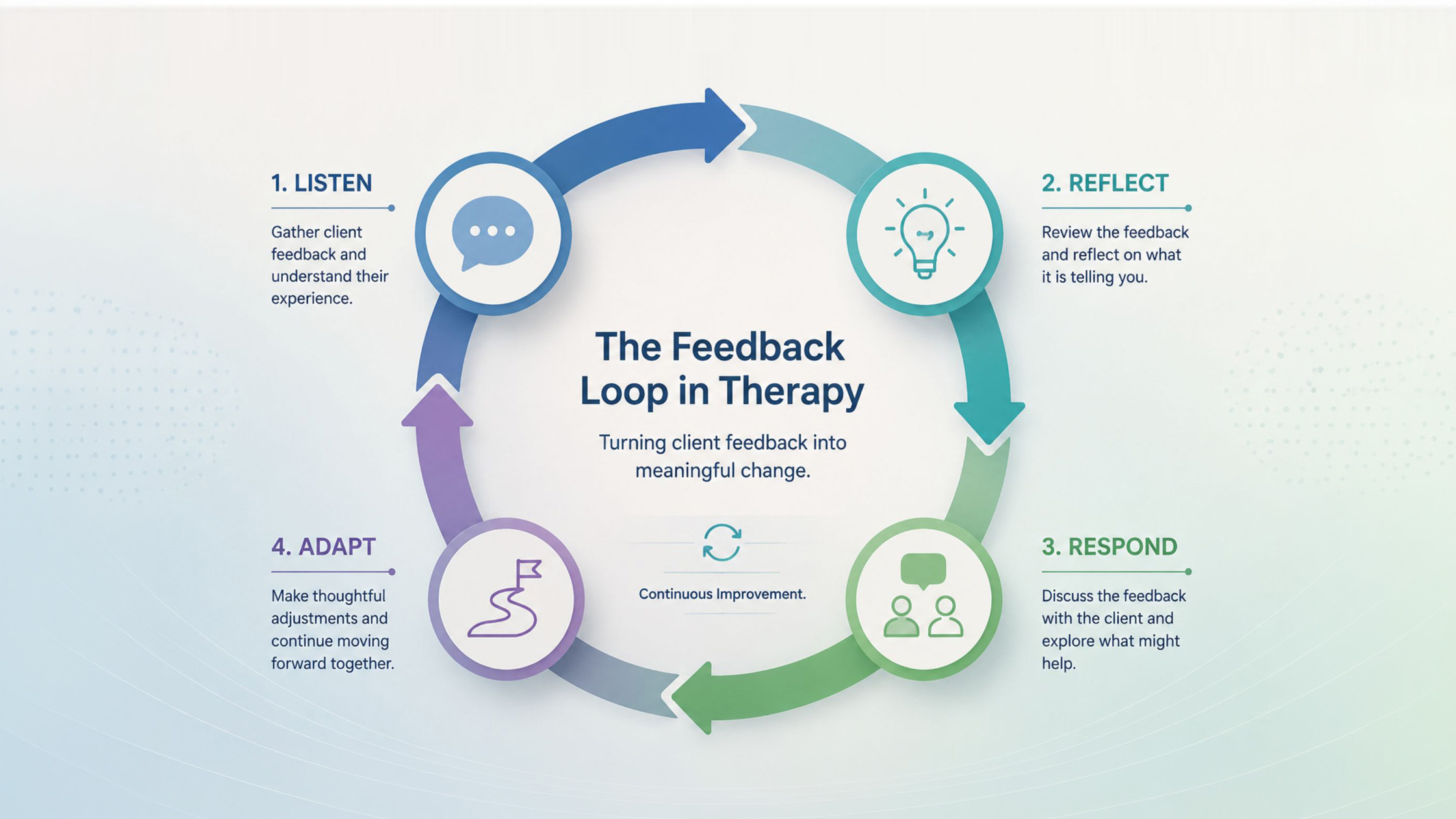 How to Use Client Feedback in Therapy: Closing the Feedback Loop With FIT